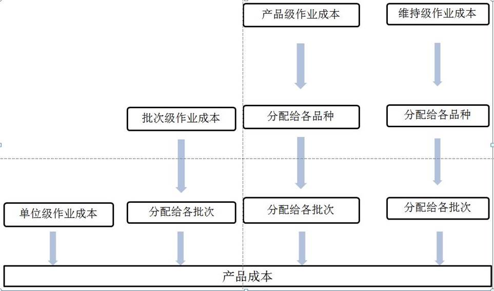 作業(yè)成本系統(tǒng)的設(shè)計(jì)步驟與資產(chǎn)管理咨詢