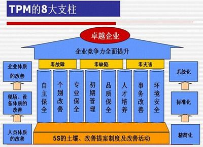 生產(chǎn)制造業(yè)推行與完善TPM管理模式 資產(chǎn)管理與咨詢的雙重驅(qū)動(dòng)